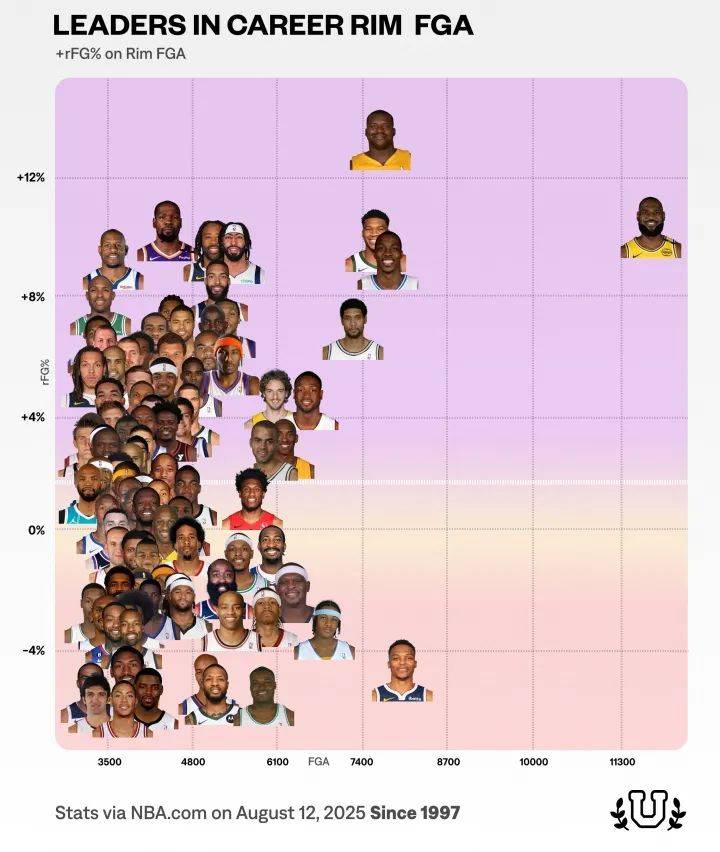 哭了！詹姆斯断层领先！詹姆斯浓眉这什么操作...