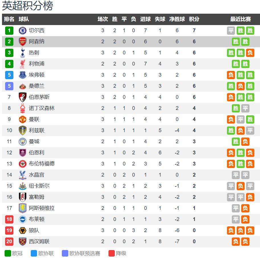 利物浦vs阿森纳前瞻：利物浦后防不稳 阿森纳王牌萨卡缺席 都难赢