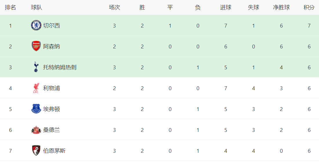 英超最新积分战报:曼联桑德兰纷纷绝杀,热刺爆冷,纽卡3场不胜